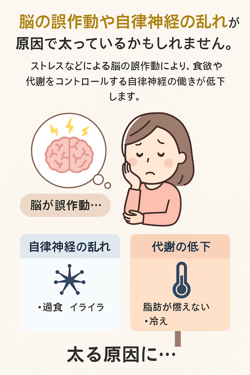 脳の誤作動による太りやすさの原因図